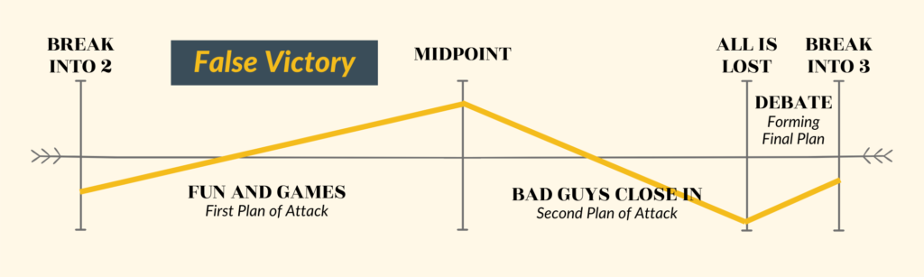 How to Write Rising Action in Act II