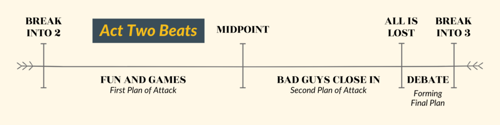 How to Write Rising Action in Act II